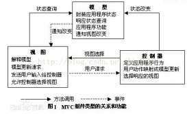 深入淺出Java mvc_動力節點Java學院整理