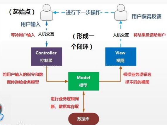 深入淺出Java mvc_動力節點Java學院整理