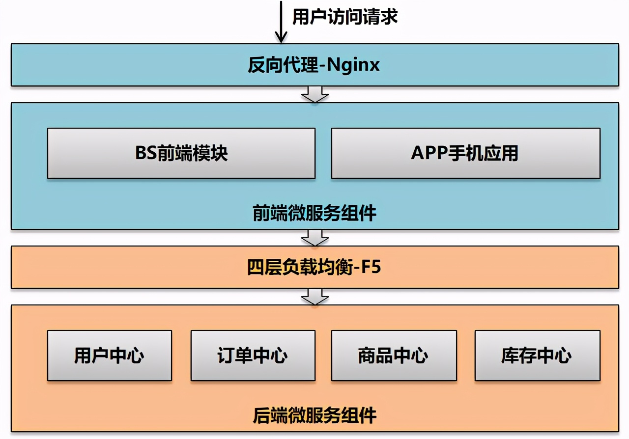 微服務架構下的高可用和高性能設計 微服務架構下的高可用和高性能設計