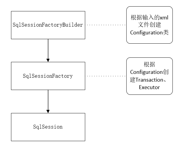Mybatis框架及原理實例分析