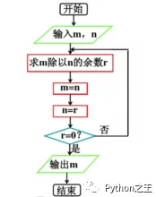 從高中碾轉(zhuǎn)相除法、更相減損術(shù)算法談起