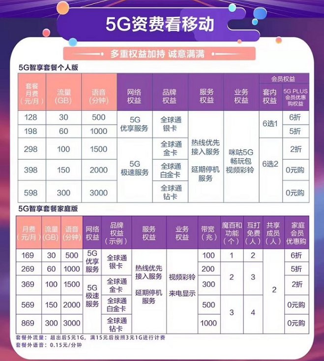 為了推銷5G套餐，運營商也是拼了