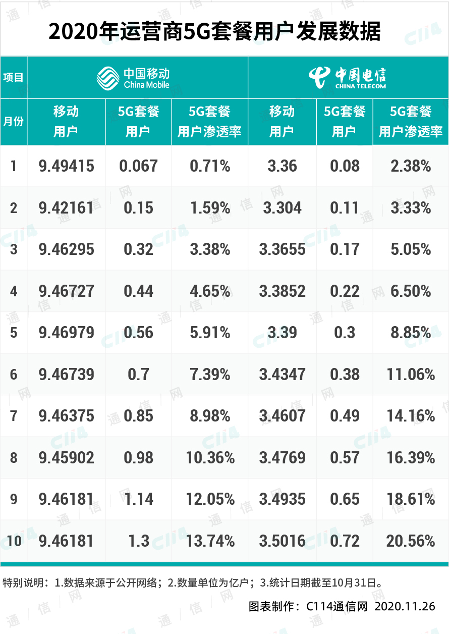 為了推銷5G套餐，運營商也是拼了
