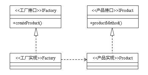工廠方法模式_動(dòng)力節(jié)點(diǎn)Java之家整理