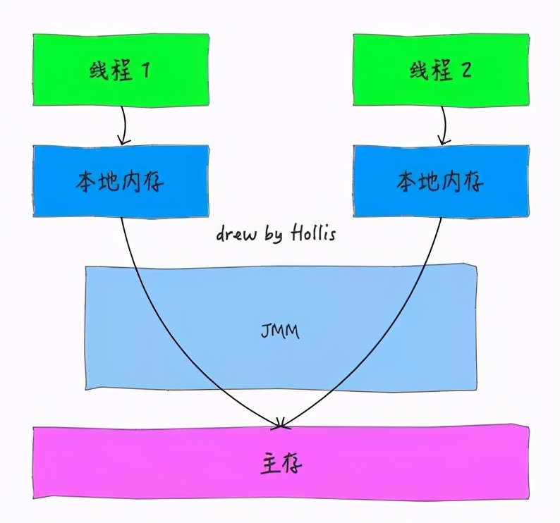 再有人問(wèn)你Java內(nèi)存模型是什么,就把這篇文章發(fā)給他 再有人問(wèn)你Java內(nèi)存模型是什么,就把這篇文章發(fā)給他