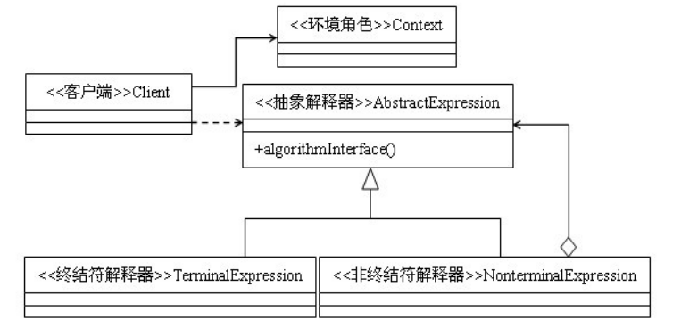 Java設計模式之解釋器模式_動力節點Java學院整理