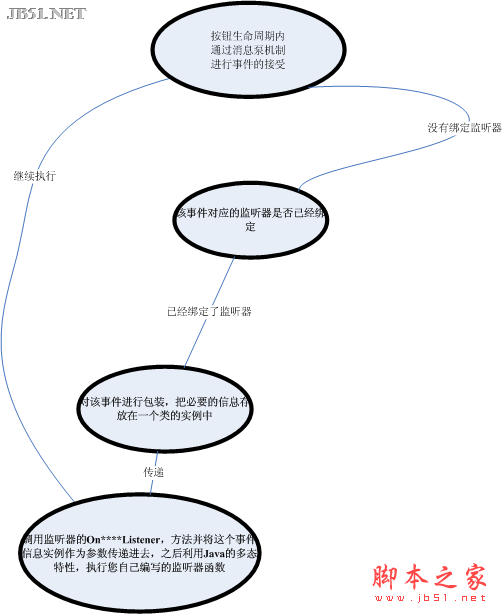 Android控件系列之Button以及Android監(jiān)聽(tīng)器使用介紹