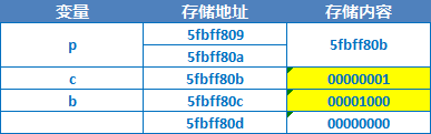 IOS開發之路--C語言指針