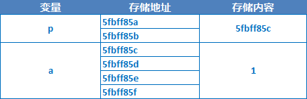 IOS開發之路--C語言指針