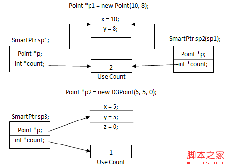 C++ 智能指針深入解析