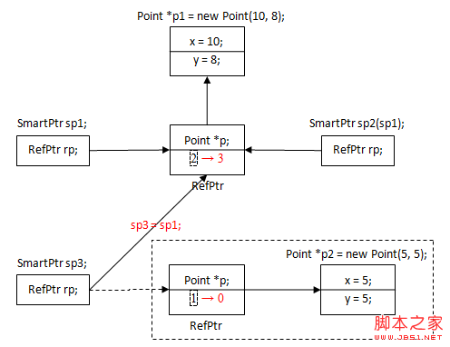 C++ 智能指針深入解析