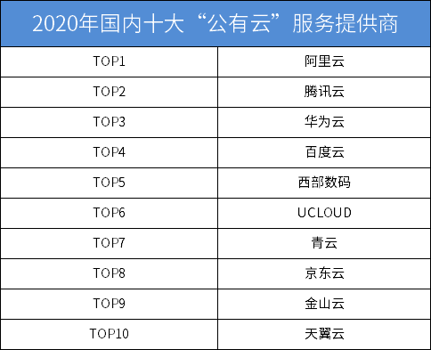 2020年國內十大云服務器服務商排名