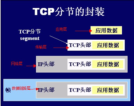 C#開發之Socket網絡編程TCP/IP層次模型、端口及報文等探討