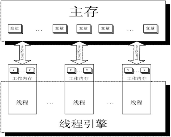 volatile可見性的一些認(rèn)識(shí)和論證