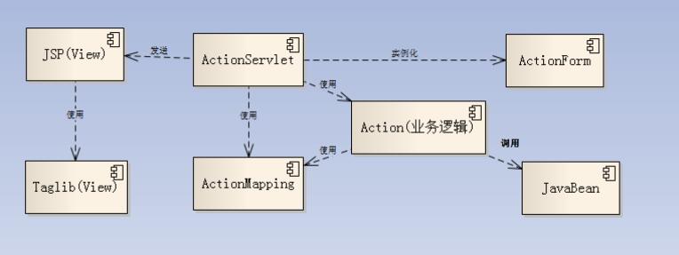 Struts1簡介和入門_動力節點Java學院整理