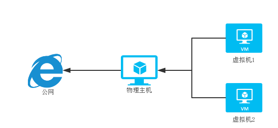 VMware的三種網絡連接方式區別