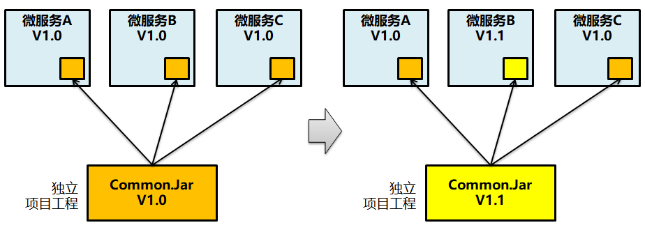 微服務(wù)架構(gòu)設(shè)計實踐總結(jié)和思考 微服務(wù)架構(gòu)設(shè)計實踐總結(jié)和思考