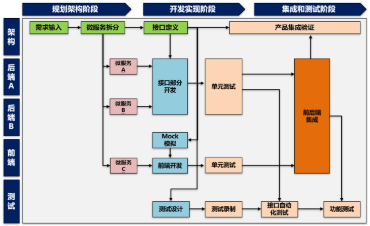 微服務(wù)架構(gòu)設(shè)計實踐總結(jié)和思考 微服務(wù)架構(gòu)設(shè)計實踐總結(jié)和思考