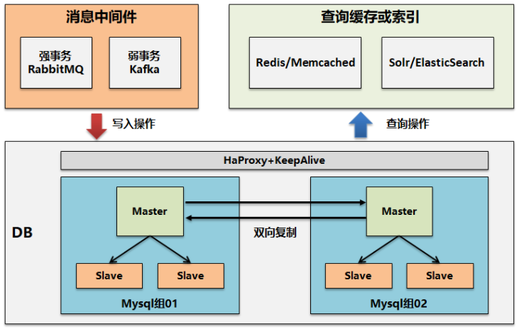 微服務(wù)架構(gòu)設(shè)計實踐總結(jié)和思考 微服務(wù)架構(gòu)設(shè)計實踐總結(jié)和思考