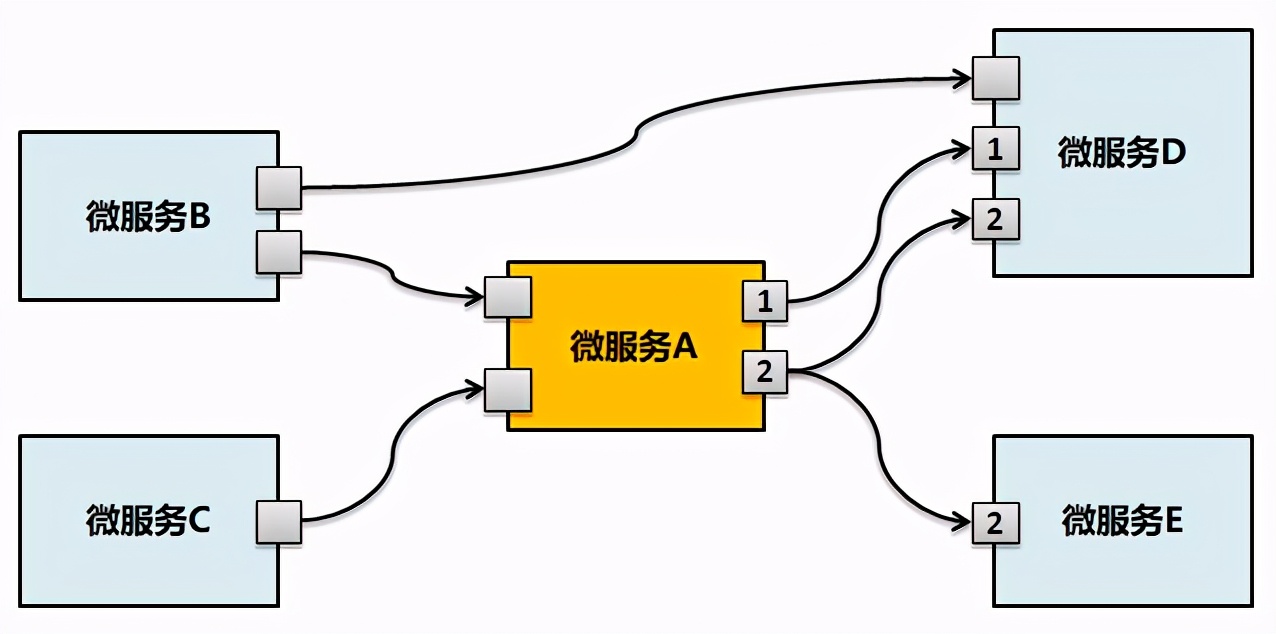 微服務(wù)架構(gòu)設(shè)計實踐總結(jié)和思考 微服務(wù)架構(gòu)設(shè)計實踐總結(jié)和思考