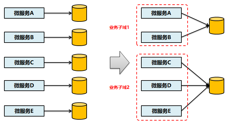 微服務(wù)架構(gòu)設(shè)計實踐總結(jié)和思考 微服務(wù)架構(gòu)設(shè)計實踐總結(jié)和思考
