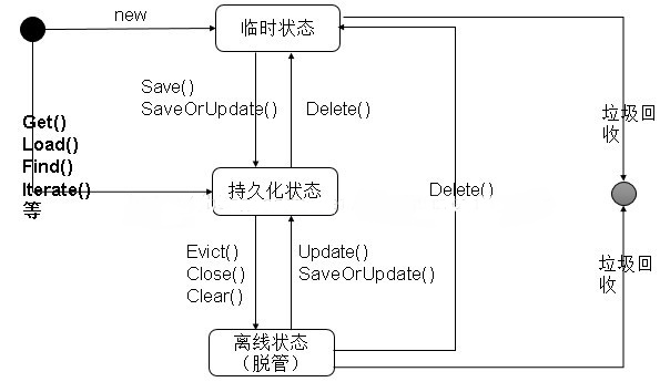 深入學(xué)習(xí)Hibernate持久化對(duì)象的三個(gè)狀態(tài)