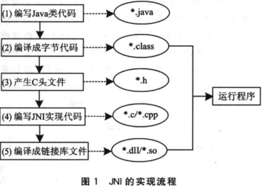 詳解Java 本地接口 JNI 使用方法