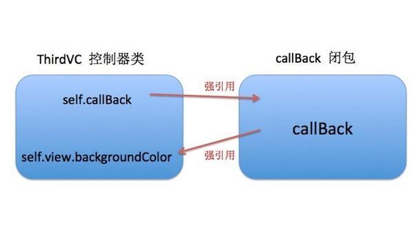 Swift 中閉包的簡單使用
