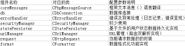 簡要剖析PHP的Yii框架的組件化機(jī)制的基本知識(shí)