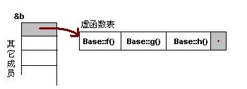 深入解析C++中的虛函數與多態