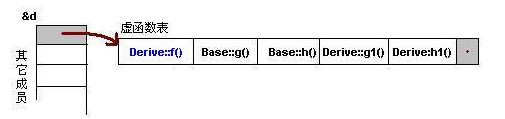 深入解析C++中的虛函數與多態