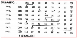 詳細總結各種排序算法(Java實現)