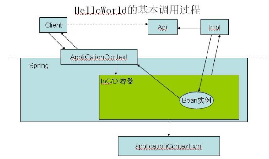 spring中ioc是什么