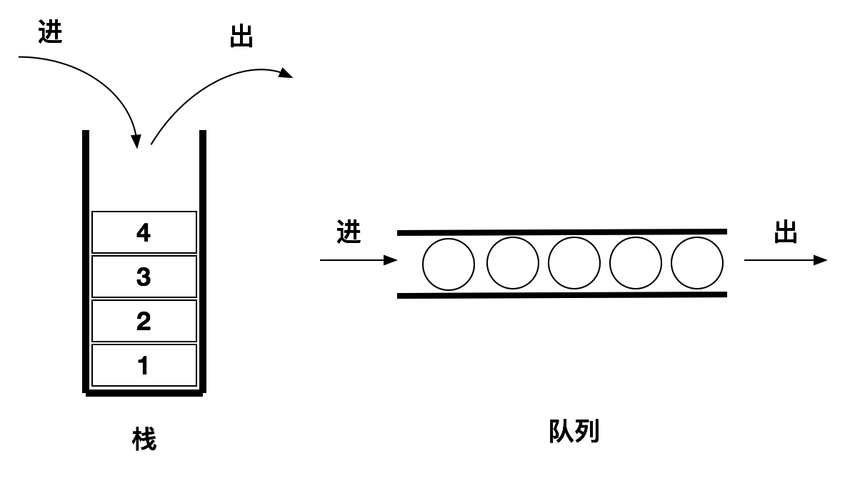 Swift算法之棧和隊列的實現方法示例