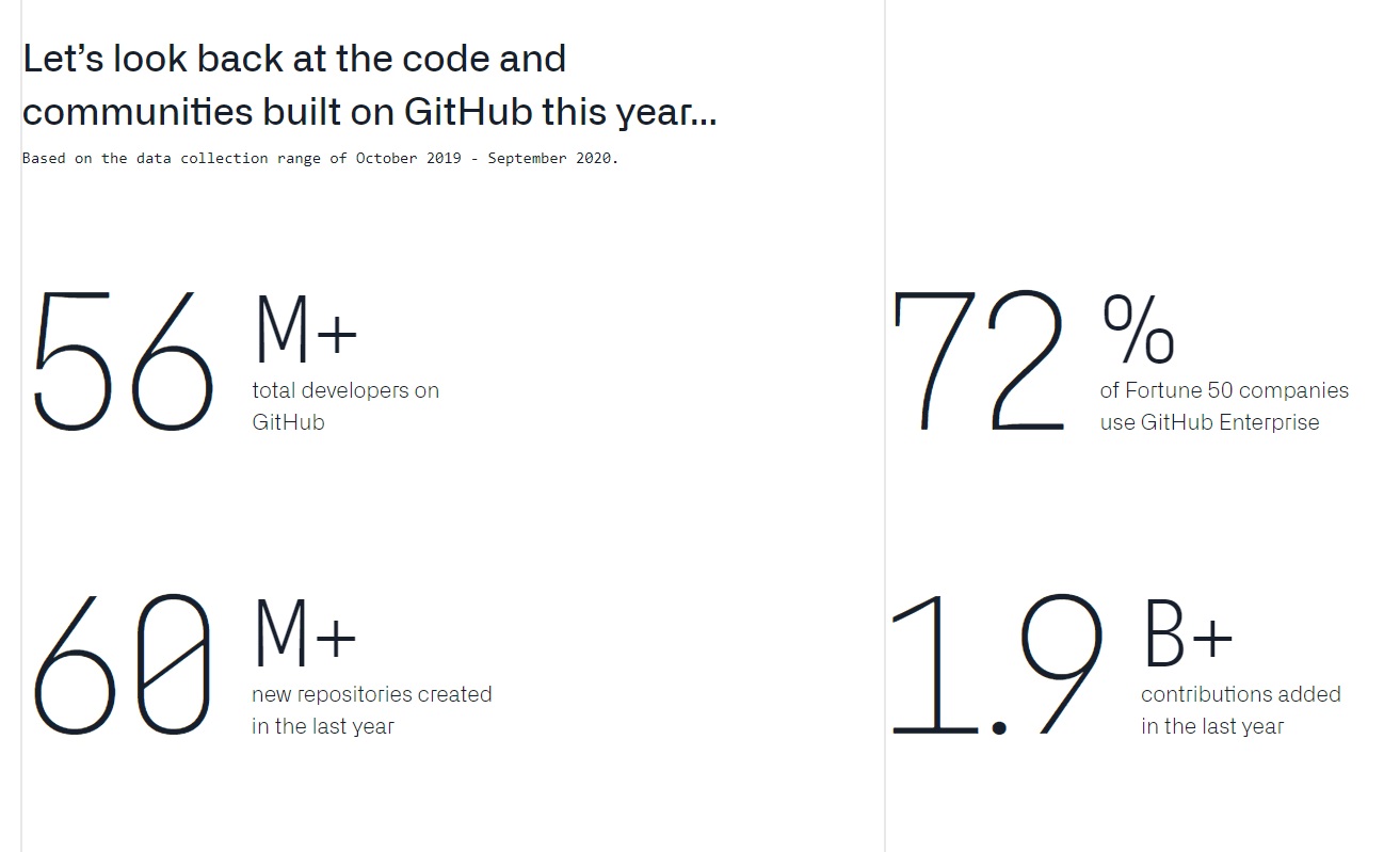 微軟 GitHub 發布 2020 年度報告：開發者數量超 5600 萬，TypeScript 上升至第四