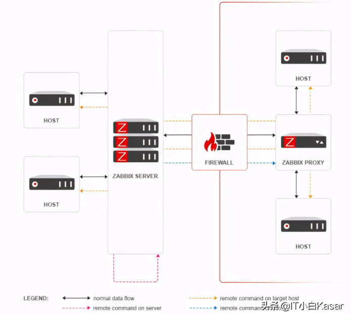 Zabbix 5.2由淺入深系列之Proxy篇(分布式部署) Zabbix 5.2由淺入深系列之Proxy篇(分布式部署)