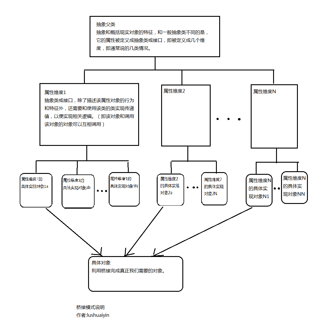 Java設(shè)計(jì)模式之橋接模式實(shí)例詳解
