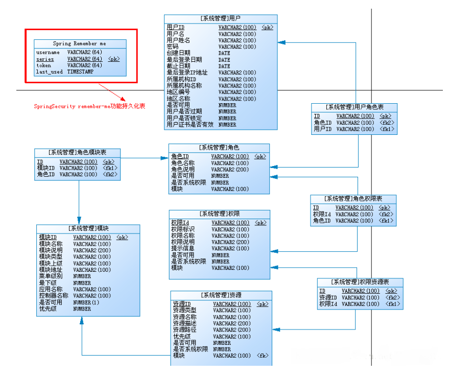 spring security數據庫表結構實例代碼