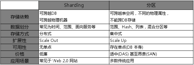 MySql分表、分庫、分片和分區知識點介紹