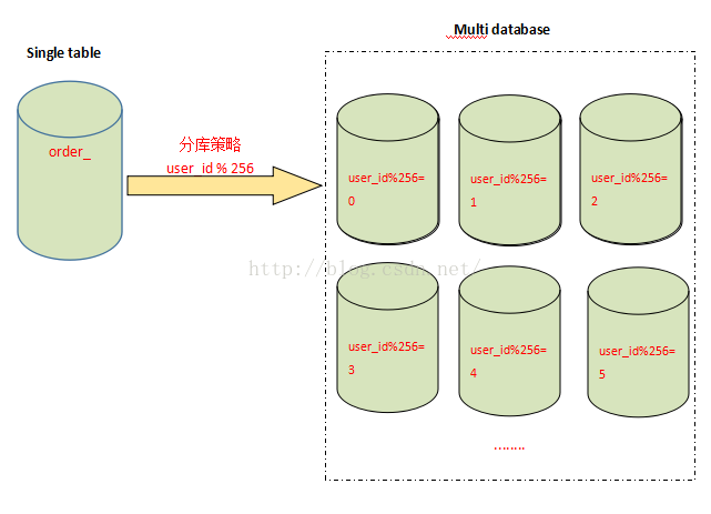 MySql分表、分庫、分片和分區知識點介紹