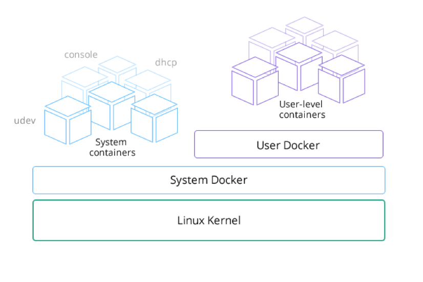 值得推薦的Docker專(zhuān)用基礎(chǔ)Linux發(fā)行版 值得推薦的Docker專(zhuān)用基礎(chǔ)Linux發(fā)行版