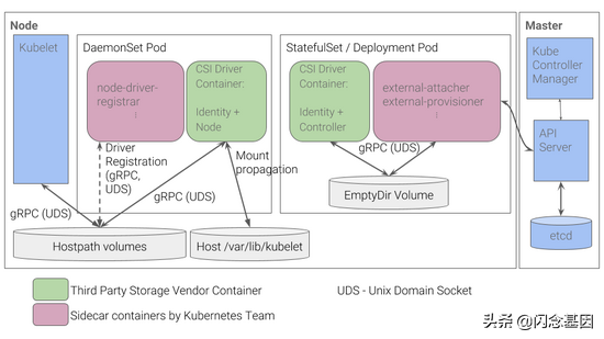 Kubernetes 存儲原理解析 Kubernetes 存儲原理解析