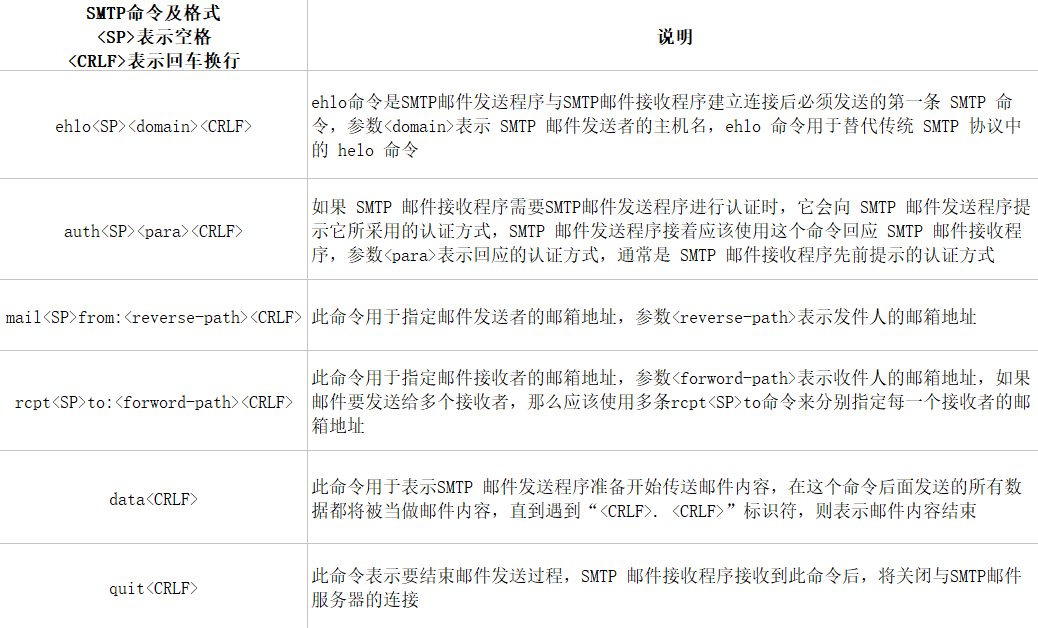 手工體驗smtp和pop3協議 郵件實現詳解（二）