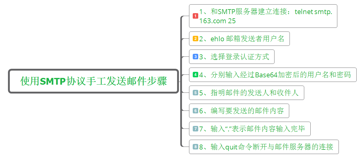 手工體驗smtp和pop3協議 郵件實現詳解（二）