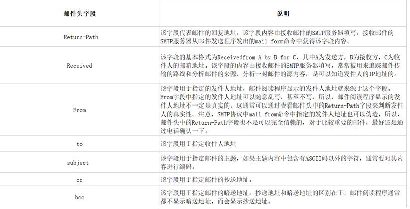 郵件的組織結構介紹 郵件實現詳解（三）