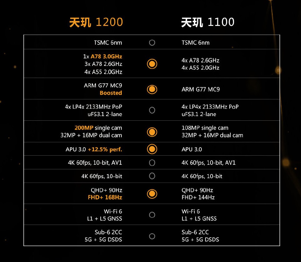 聯發科天璣 1200 對比天璣 1100 的相同和不同之處：均采用臺積電 6nm，支持光線追蹤