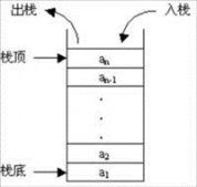 Java數據結構之棧的基本定義與實現方法示例