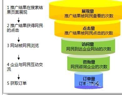 關鍵詞排名優化技巧