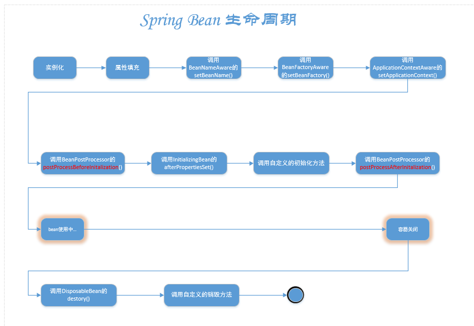 淺談Spring bean 生命周期驗證