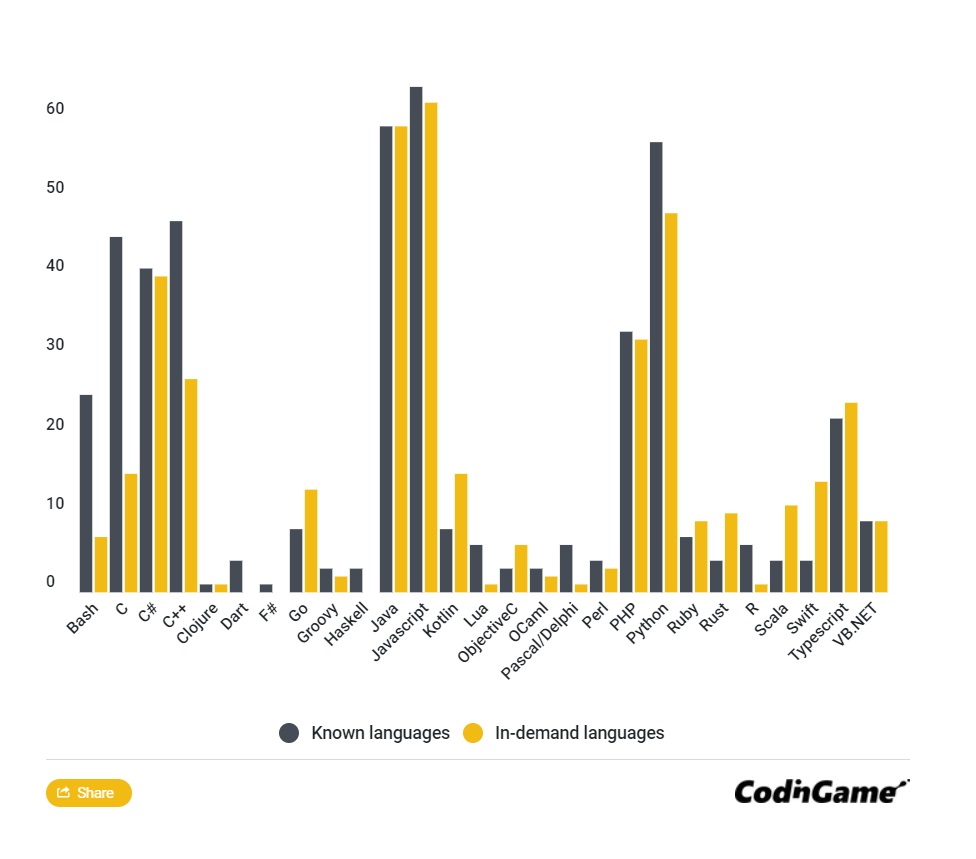 CodinGame 發布開發人員市場報告：JavaScript、Java、Python 最吃香
